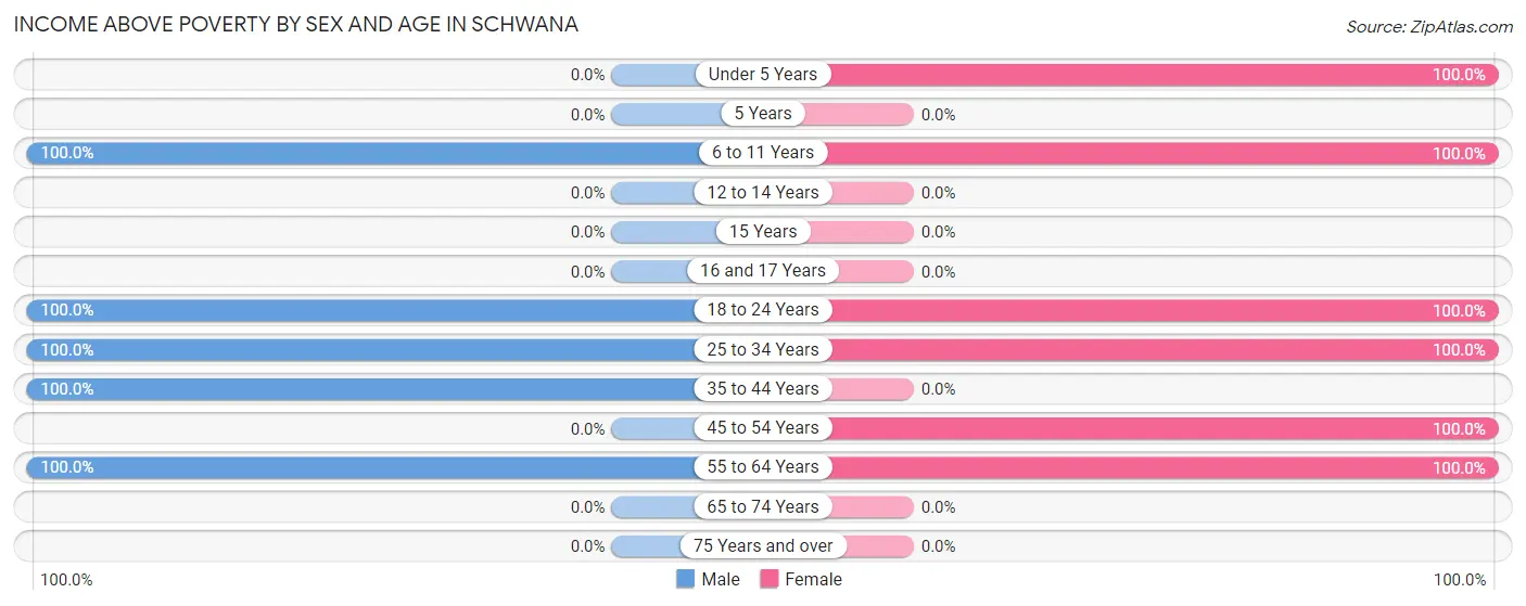 Income Above Poverty by Sex and Age in Schwana