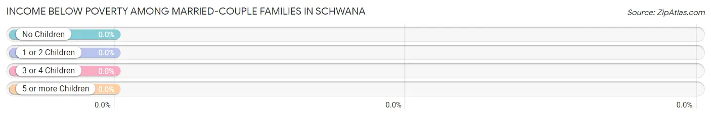 Income Below Poverty Among Married-Couple Families in Schwana