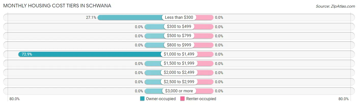 Monthly Housing Cost Tiers in Schwana