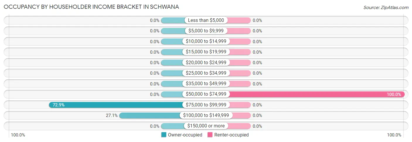 Occupancy by Householder Income Bracket in Schwana