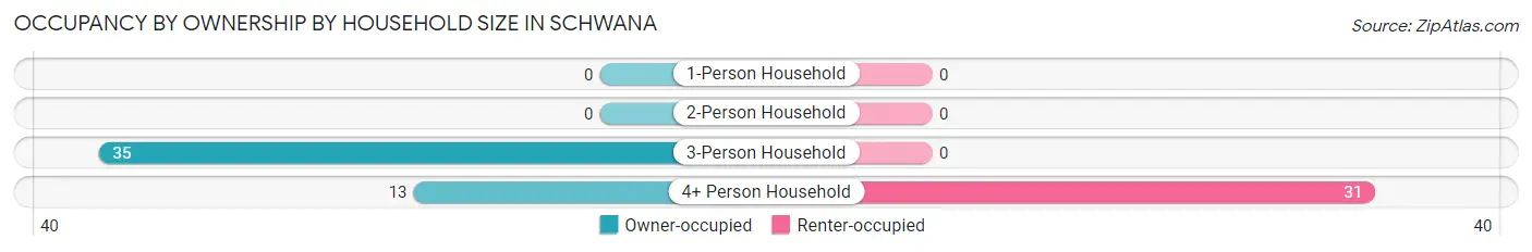 Occupancy by Ownership by Household Size in Schwana