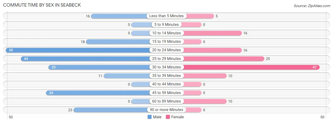 Commute Time by Sex in Seabeck