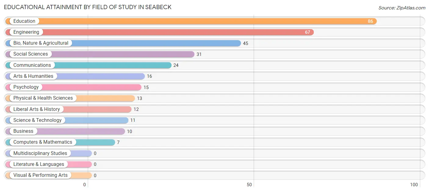 Educational Attainment by Field of Study in Seabeck