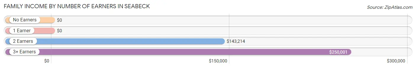 Family Income by Number of Earners in Seabeck