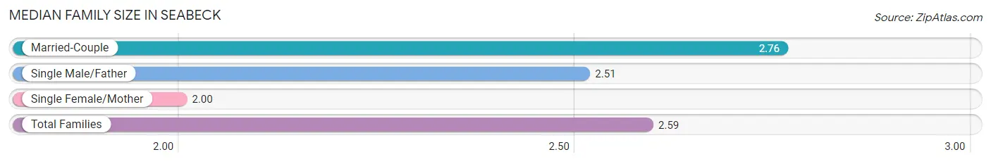 Median Family Size in Seabeck