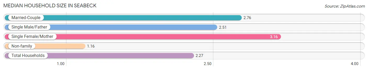 Median Household Size in Seabeck