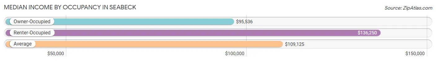 Median Income by Occupancy in Seabeck