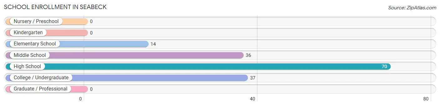 School Enrollment in Seabeck