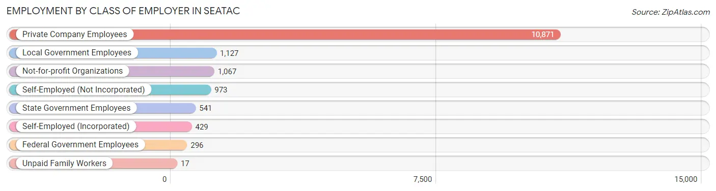 Employment by Class of Employer in SeaTac