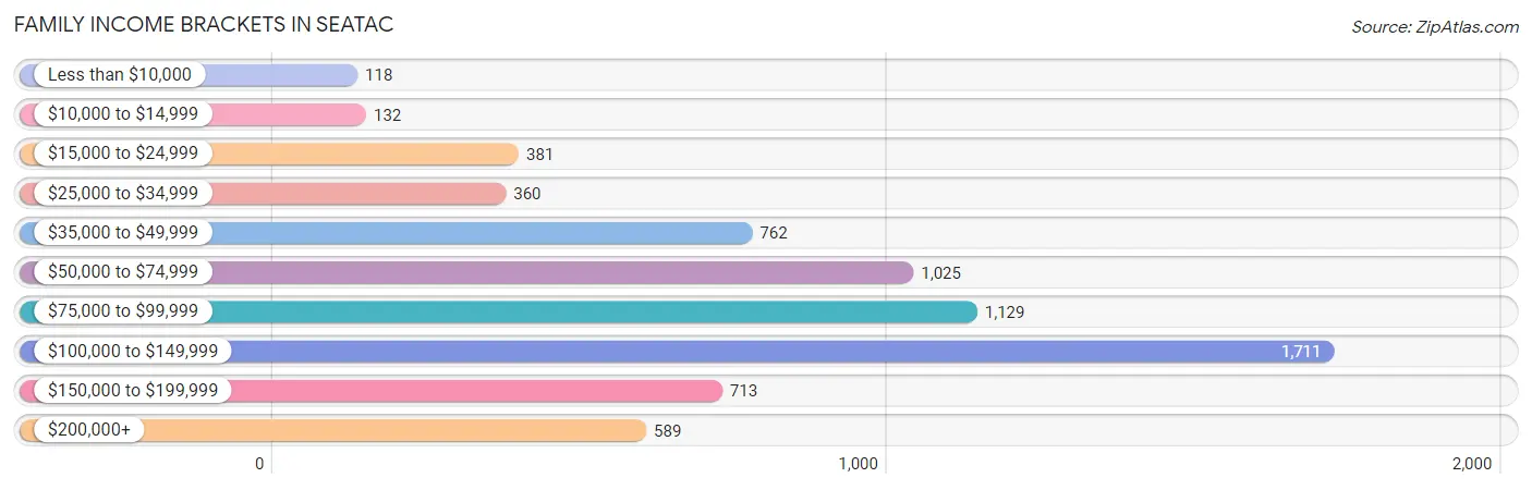 Family Income Brackets in SeaTac