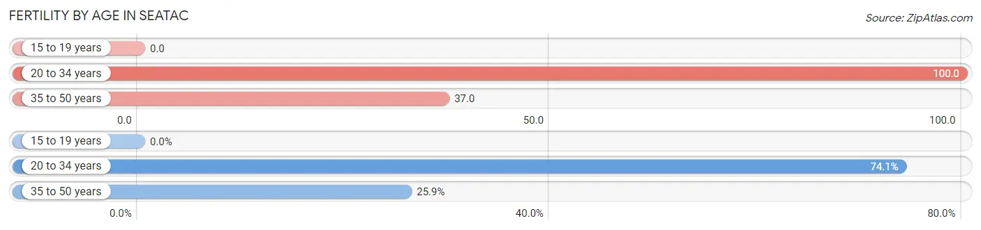 Female Fertility by Age in SeaTac