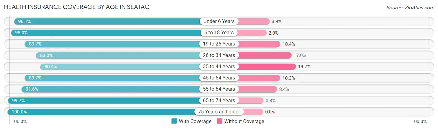 Health Insurance Coverage by Age in SeaTac