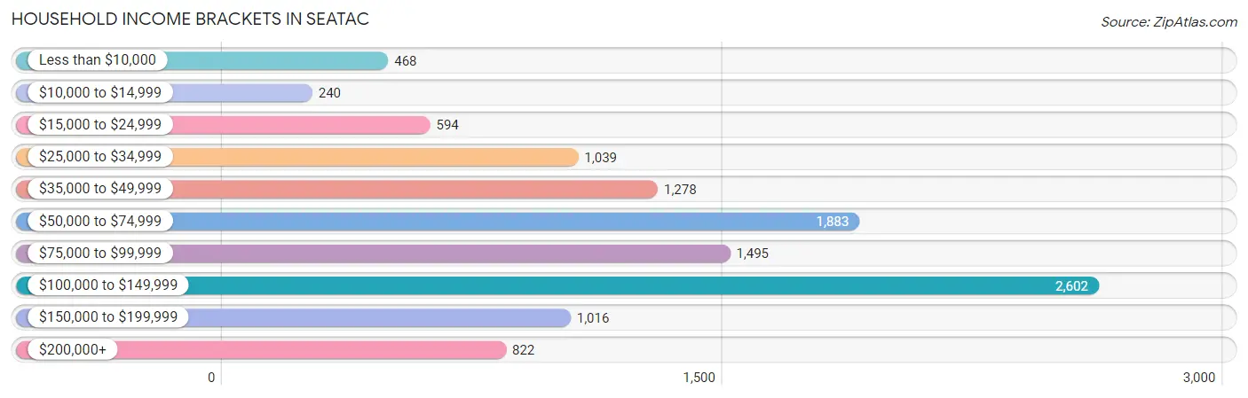 Household Income Brackets in SeaTac