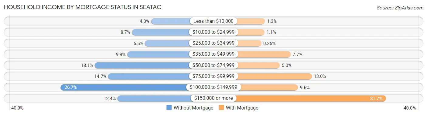 Household Income by Mortgage Status in SeaTac
