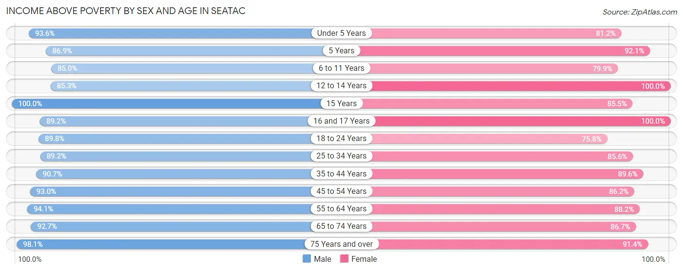 Income Above Poverty by Sex and Age in SeaTac