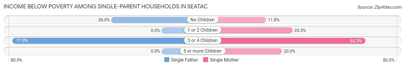 Income Below Poverty Among Single-Parent Households in SeaTac