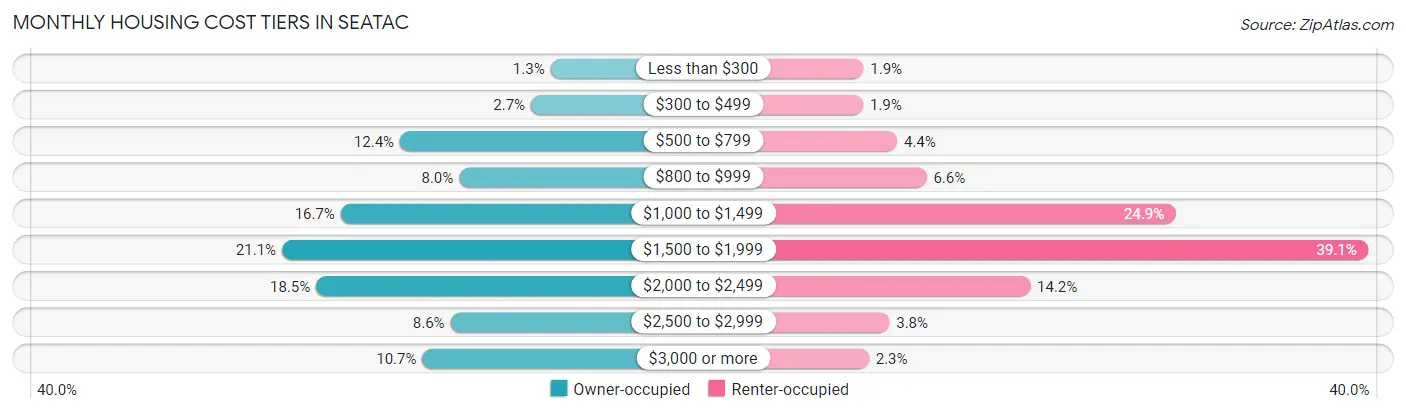 Monthly Housing Cost Tiers in SeaTac