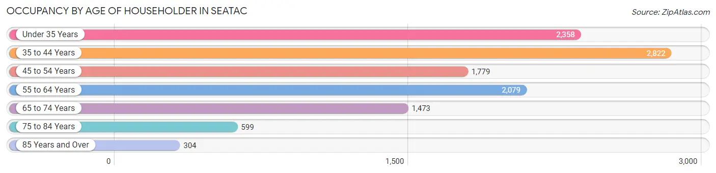 Occupancy by Age of Householder in SeaTac