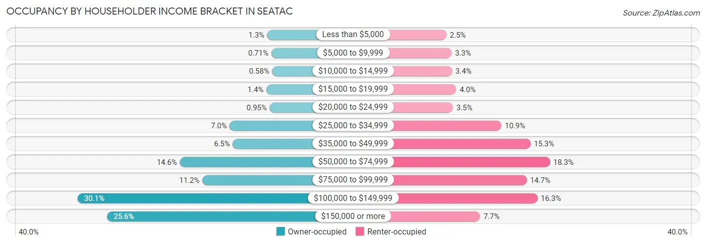 Occupancy by Householder Income Bracket in SeaTac