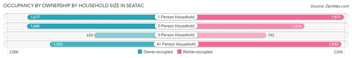 Occupancy by Ownership by Household Size in SeaTac