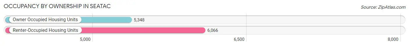 Occupancy by Ownership in SeaTac