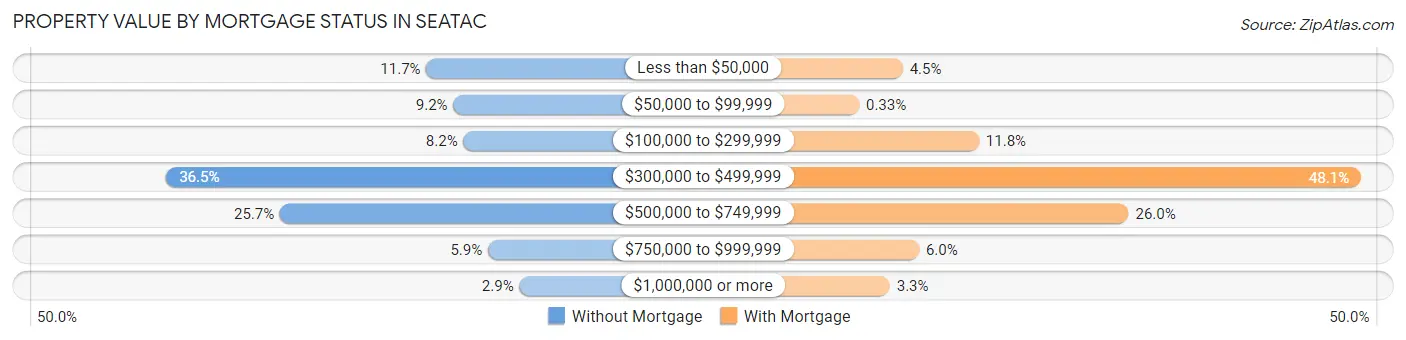 Property Value by Mortgage Status in SeaTac