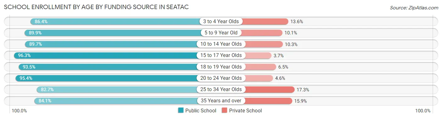School Enrollment by Age by Funding Source in SeaTac