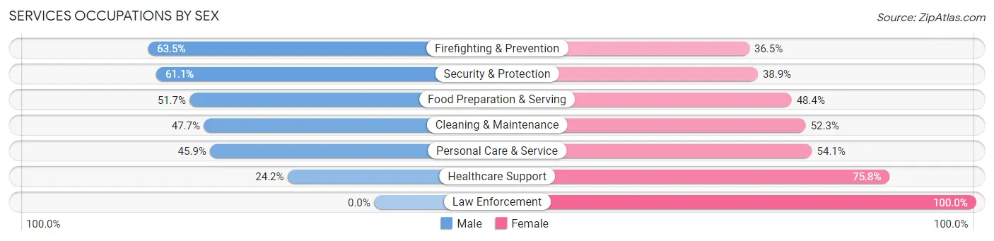 Services Occupations by Sex in SeaTac