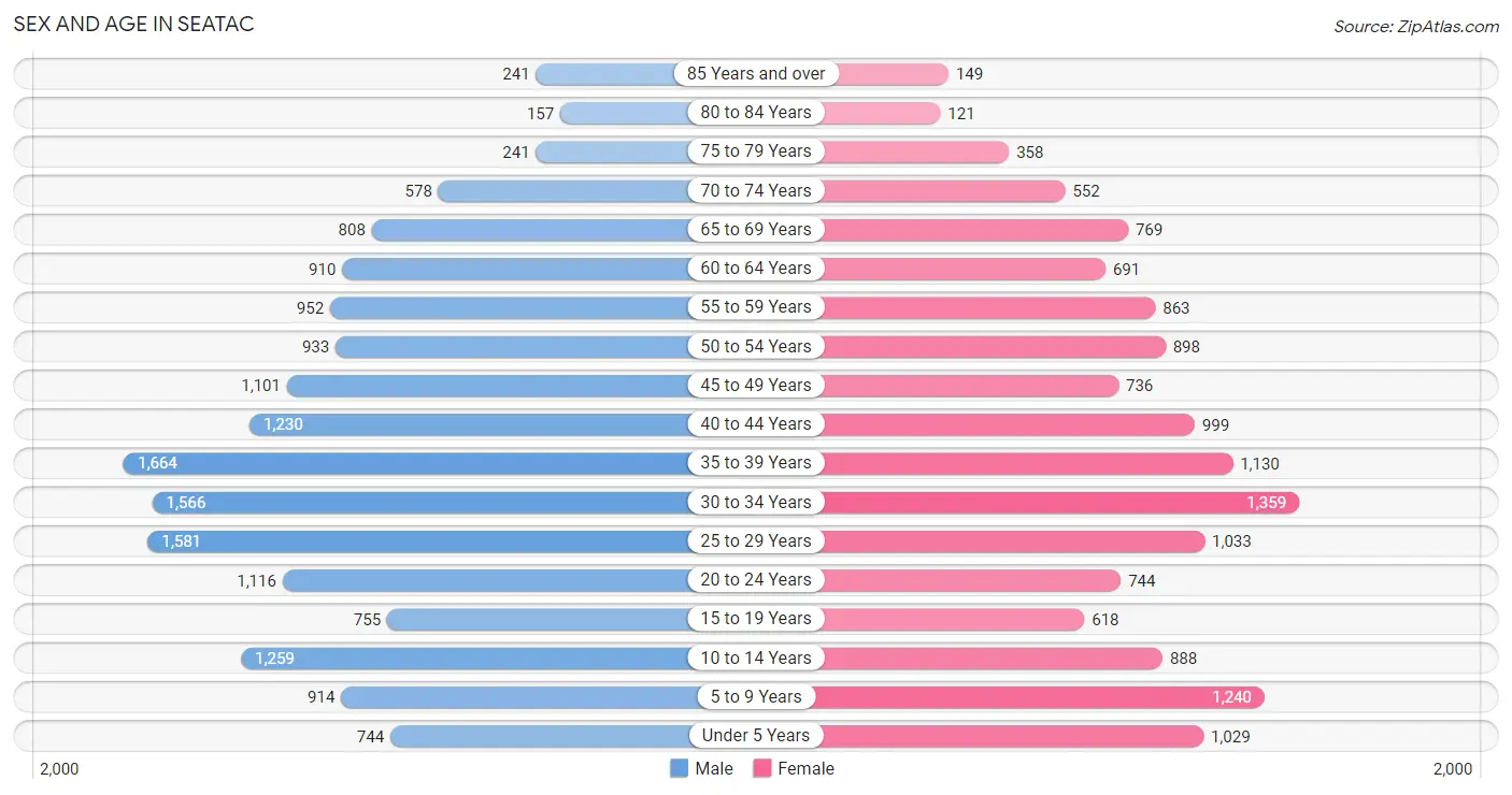 Sex and Age in SeaTac