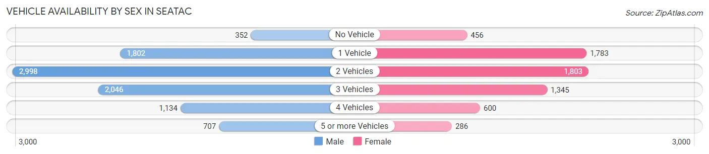 Vehicle Availability by Sex in SeaTac
