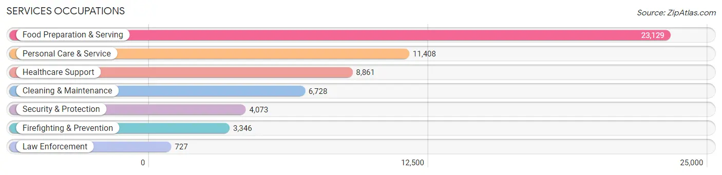 Services Occupations in Seattle