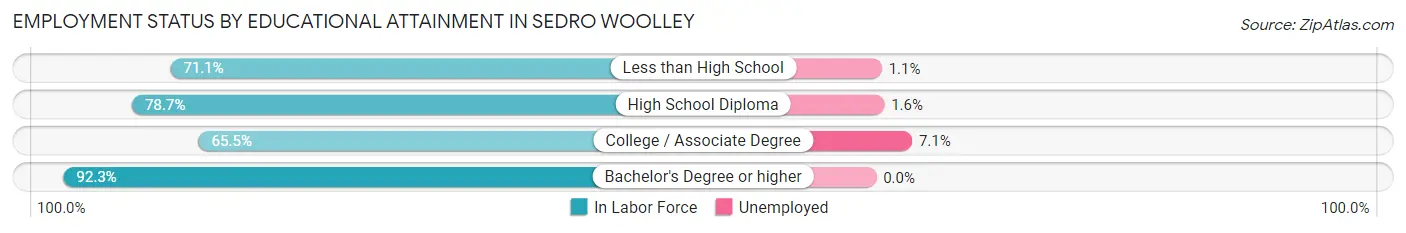 Employment Status by Educational Attainment in Sedro Woolley