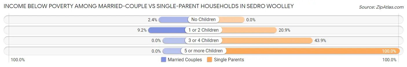 Income Below Poverty Among Married-Couple vs Single-Parent Households in Sedro Woolley