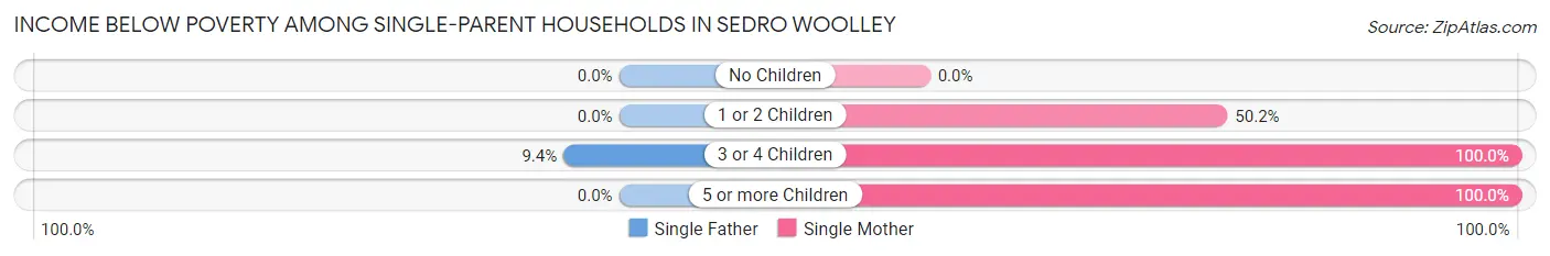 Income Below Poverty Among Single-Parent Households in Sedro Woolley