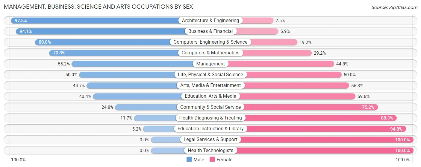 Management, Business, Science and Arts Occupations by Sex in Sedro Woolley