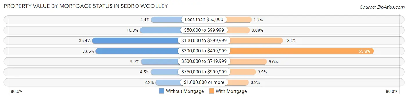 Property Value by Mortgage Status in Sedro Woolley