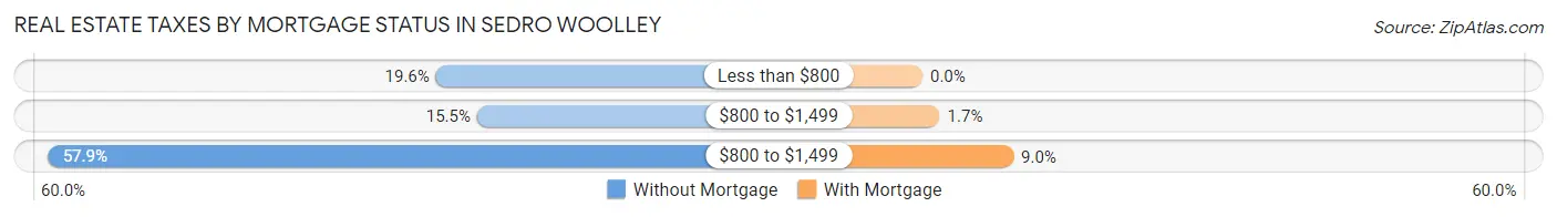 Real Estate Taxes by Mortgage Status in Sedro Woolley