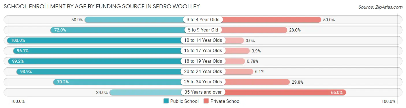 School Enrollment by Age by Funding Source in Sedro Woolley