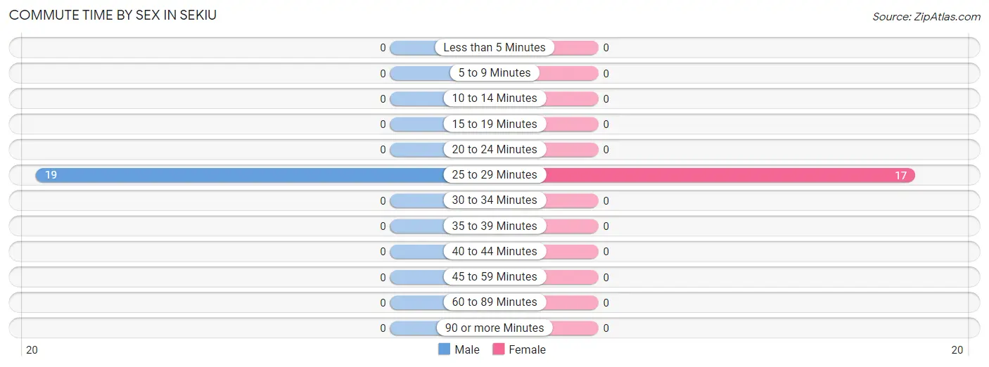 Commute Time by Sex in Sekiu