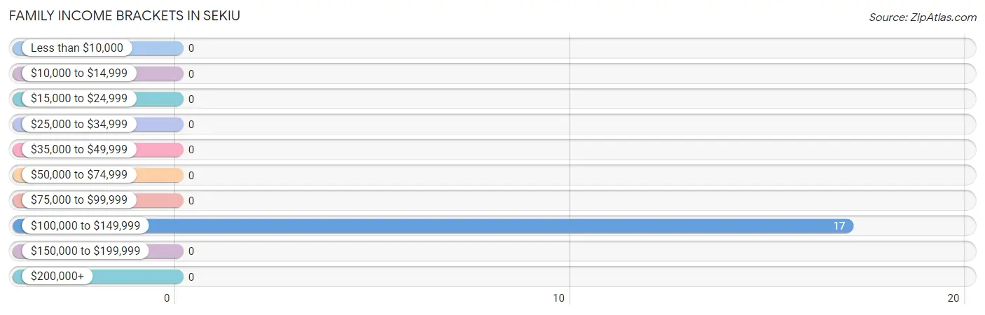 Family Income Brackets in Sekiu