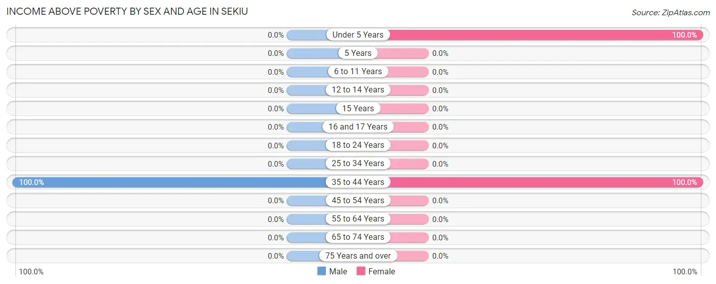 Income Above Poverty by Sex and Age in Sekiu