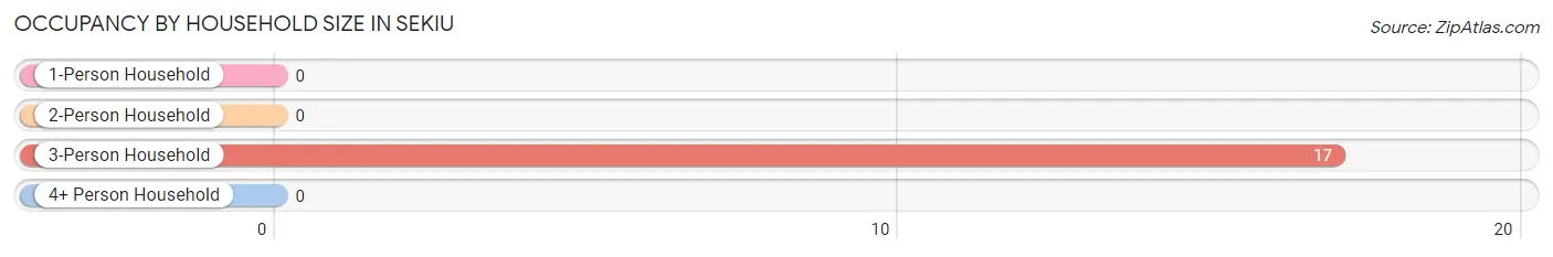 Occupancy by Household Size in Sekiu