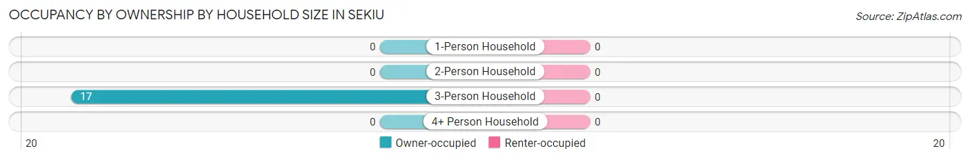 Occupancy by Ownership by Household Size in Sekiu