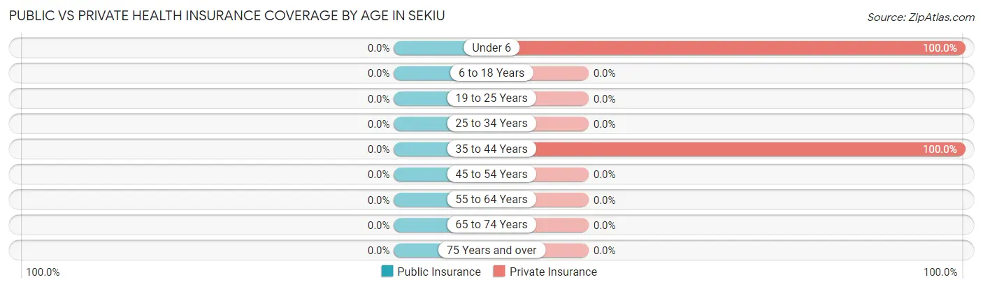 Public vs Private Health Insurance Coverage by Age in Sekiu