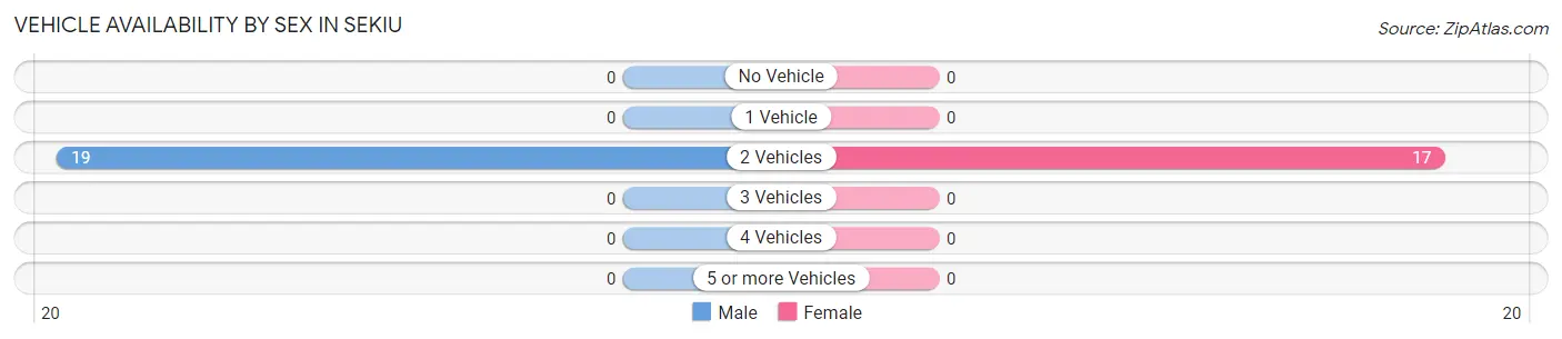Vehicle Availability by Sex in Sekiu