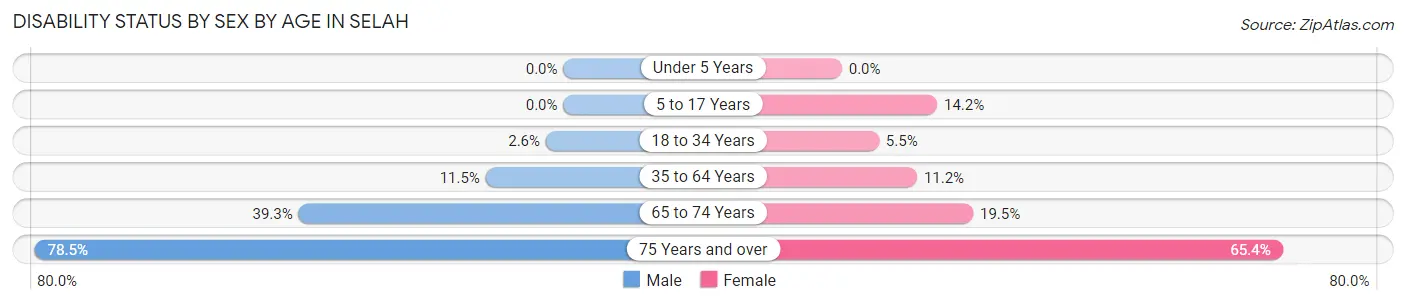 Disability Status by Sex by Age in Selah
