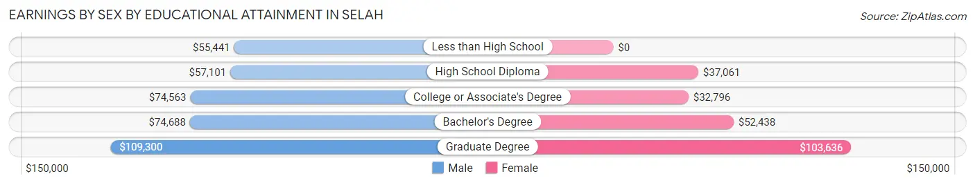 Earnings by Sex by Educational Attainment in Selah