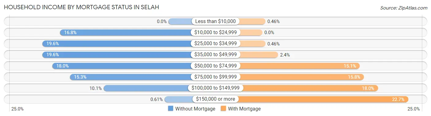 Household Income by Mortgage Status in Selah
