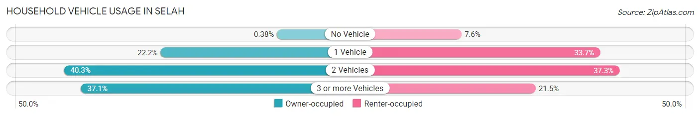 Household Vehicle Usage in Selah