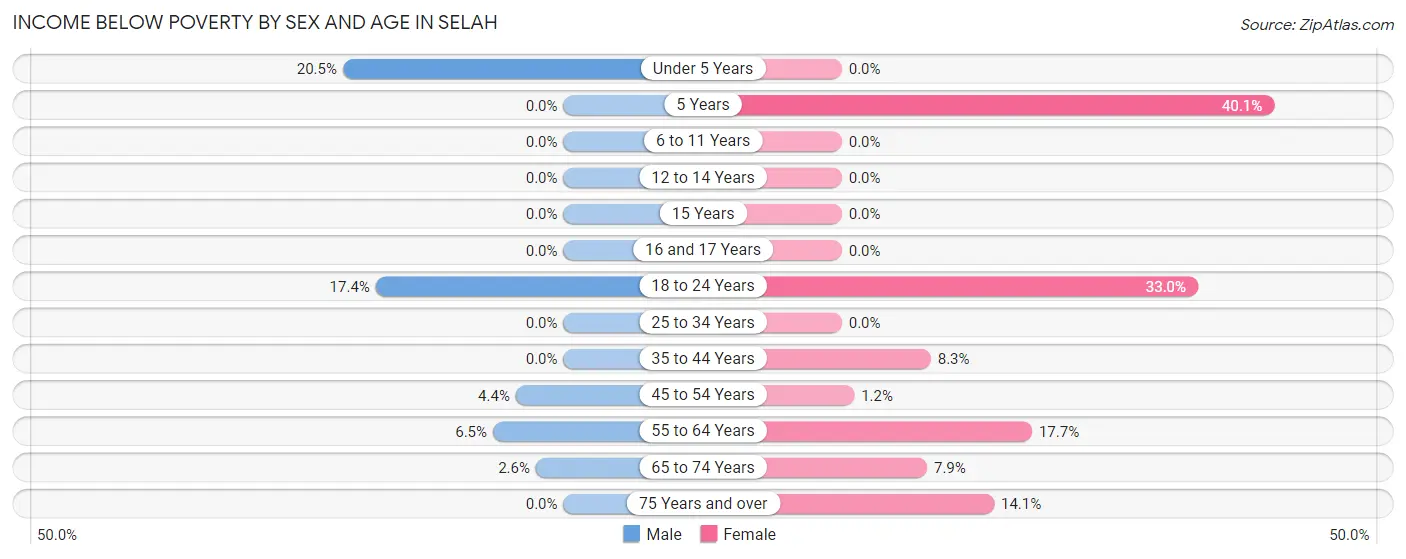 Income Below Poverty by Sex and Age in Selah